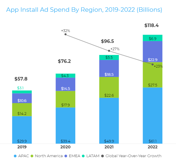 2022 Digital Marketing Trend_5_App Install Ad Spend By Region.png